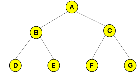 complste tree with nodes ABCDEFG in level order